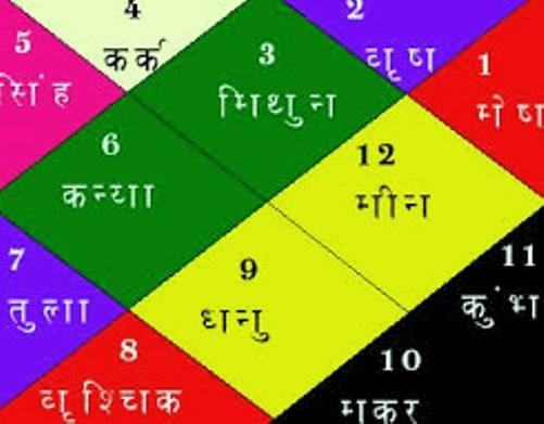 कुण्डली के लग्न के अनुसार करें व्यवसाय या नौकरी