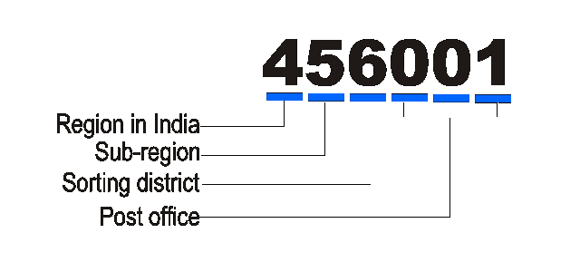 Know the pin code distribution system of India