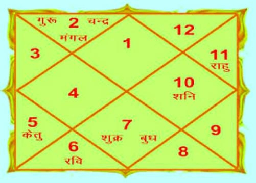 यदि जानना चाहते हैं होने वाली पत्नी के बारे में, तो कुण्डली के सप्तम भाव पर डालें नज़र!