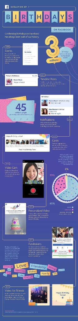 How Do You Celebrate Birthdays on Facebook? 