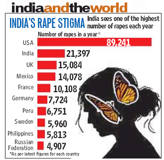 Rape incidents in India